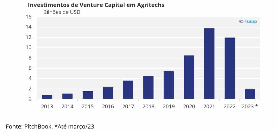 Gráfico sobre investimento em Agritechs por Venture Capital