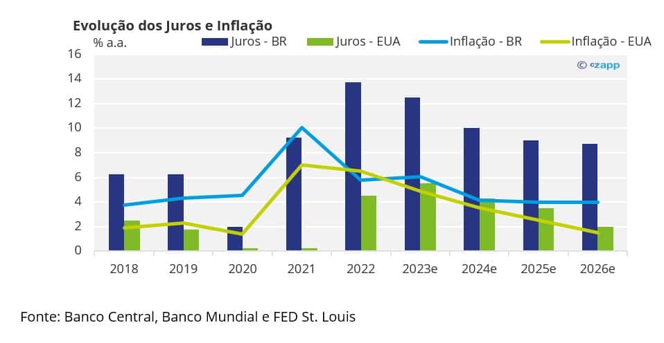 Evolução inflação/juros no agro