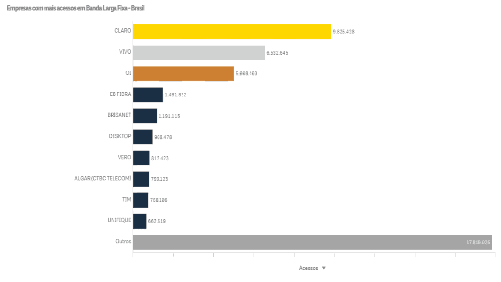 Gráfico da ANATEL