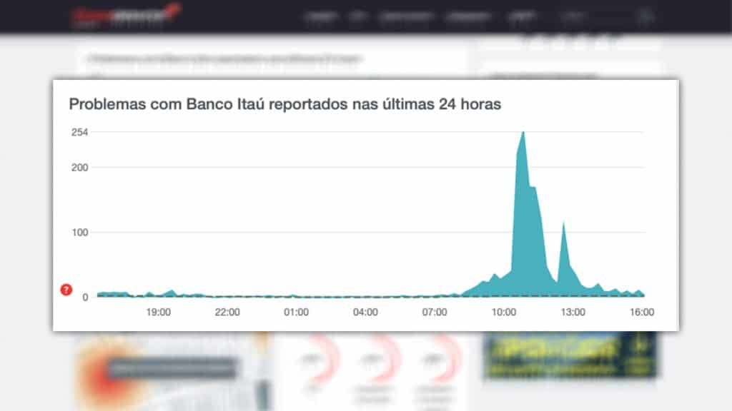 Captura de tela de página do site Down Detector com gráfico de reclamações do banco Itaú na internet
