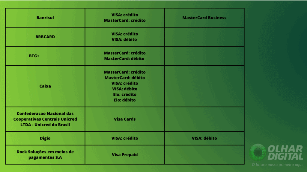 Tabela 2 de bancos aceitos pelo Google Pay