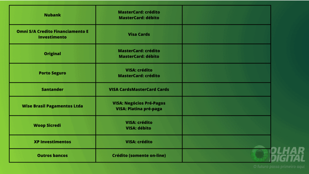 Tabela 4 de bancos aceitos pelo Google Pay