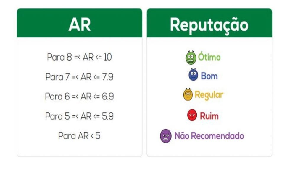 Tabela de Notas Reclame Aqui