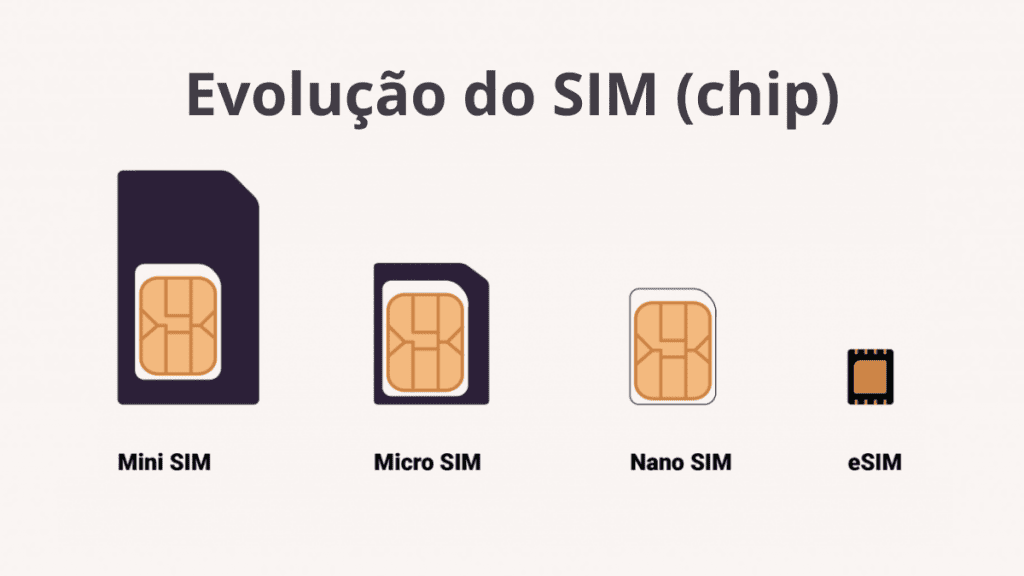 Evolução do SIM/Olhar Digital
