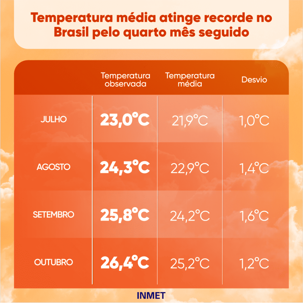 Brasil calor