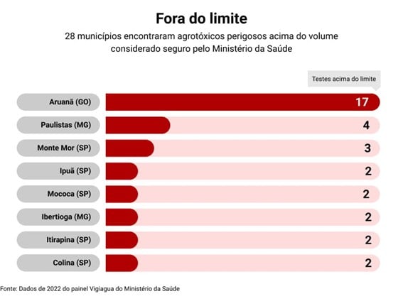 cidades e estados com água contaminada por agrotóxico