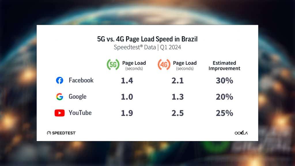 Tabela com dados sobre 5G no Brasil em comparação ao 4G