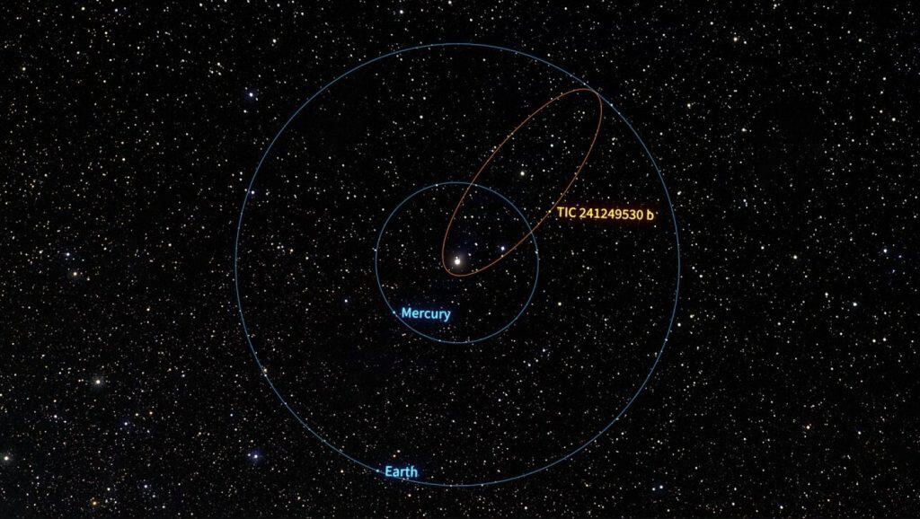 órbita do exoplaneta