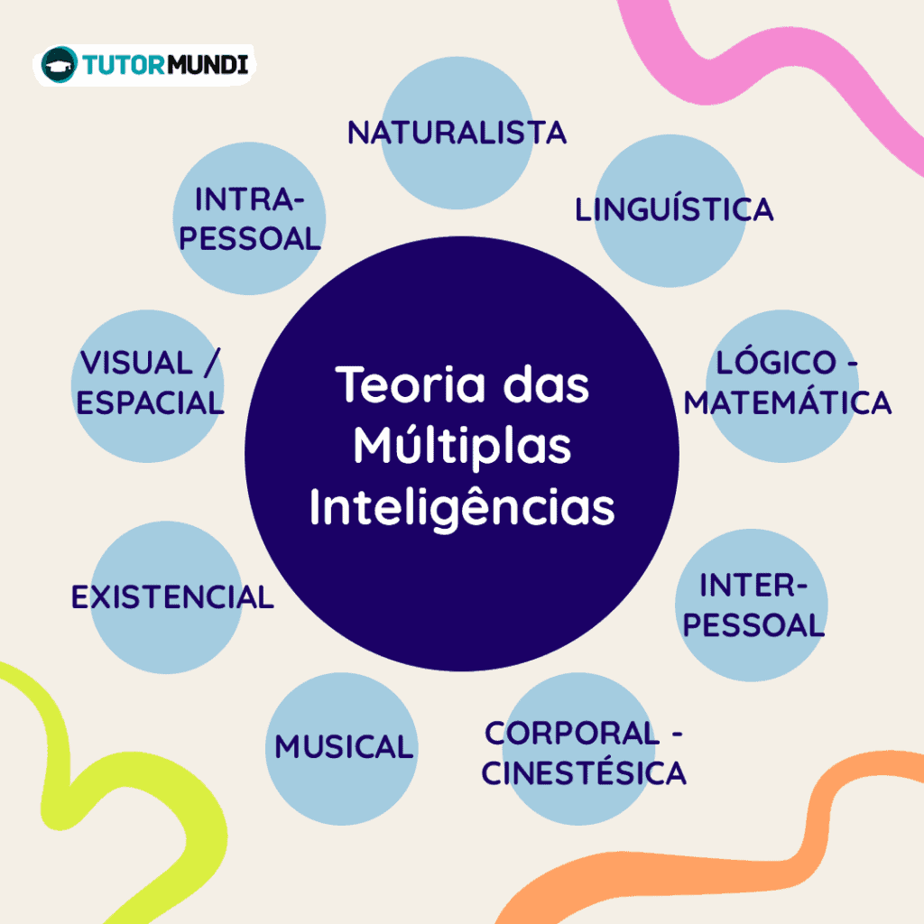 mapa retrata cada um dos oito tipos de inteligência, de maneira que cada uma está centrada dentro de um círculo