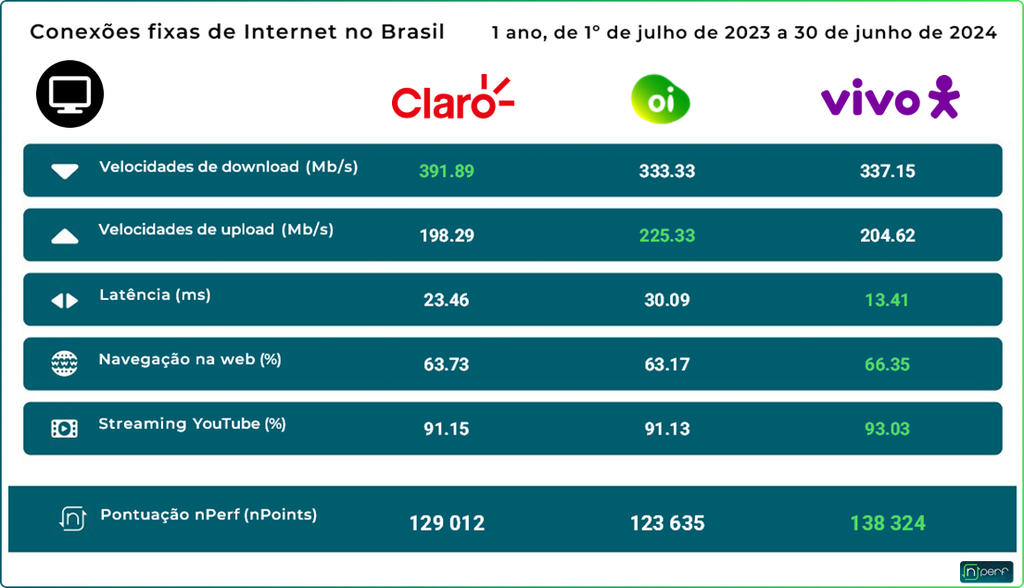 Tabela mostra a média de velocidade das conexões fixas de três operadoras