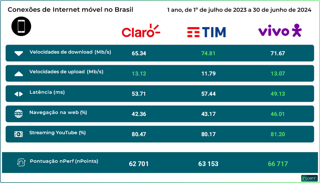 Tabela mostra média de velocidade e outros dados das conexões móveis de três operadoras
