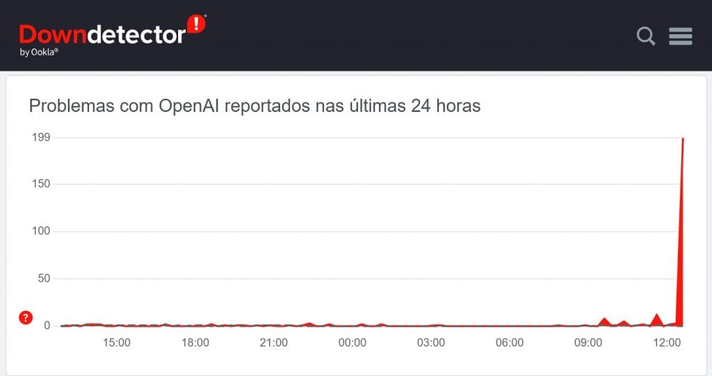 página da openai do downdetector