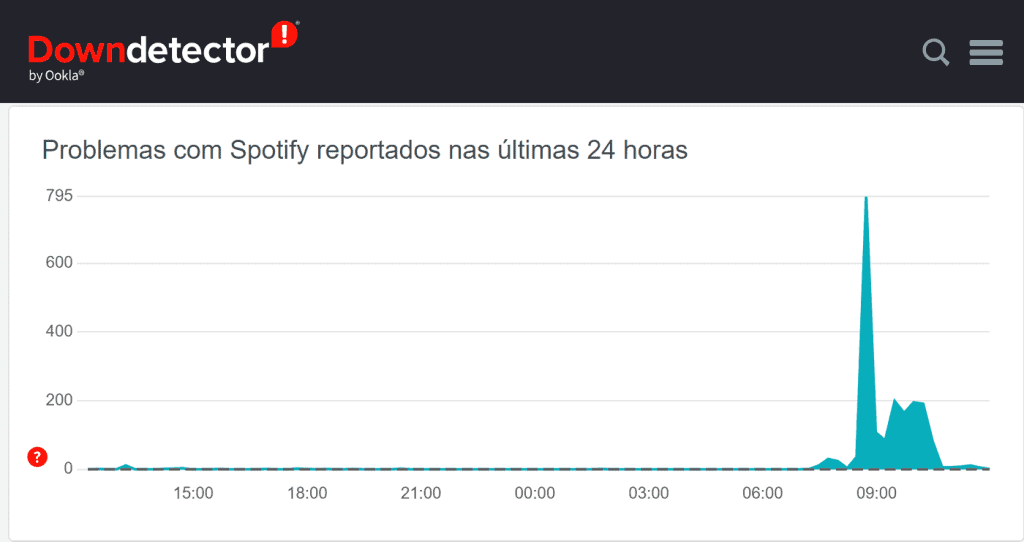 gráfico do downdetector do spotify