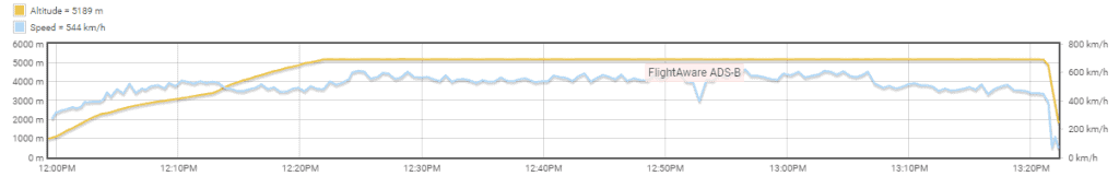 Gráfico mostrando constância do voo
