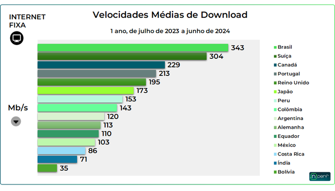 Tabela mostra a média de velocidades de download na internet fixa nos países medidos