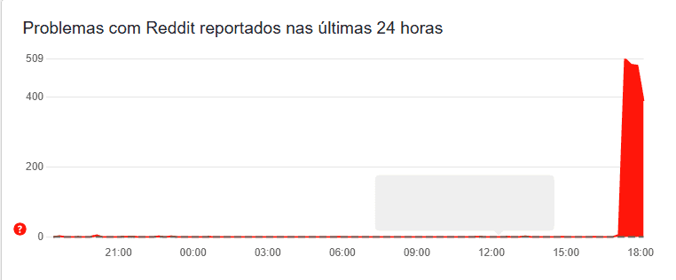 Gráfico do Reddit no Downdetector