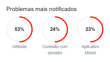 Gráfico de maioria de reclamações do Reddit no Downdetector