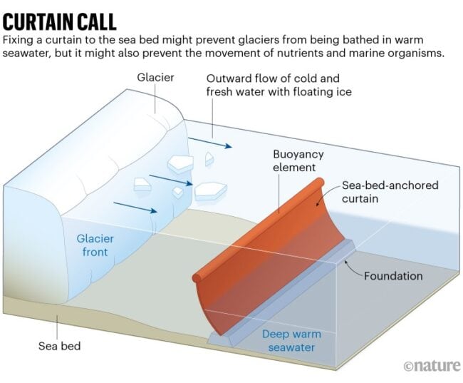 ilustração de uso de geoengenharia para impedir derretimento de geleiras