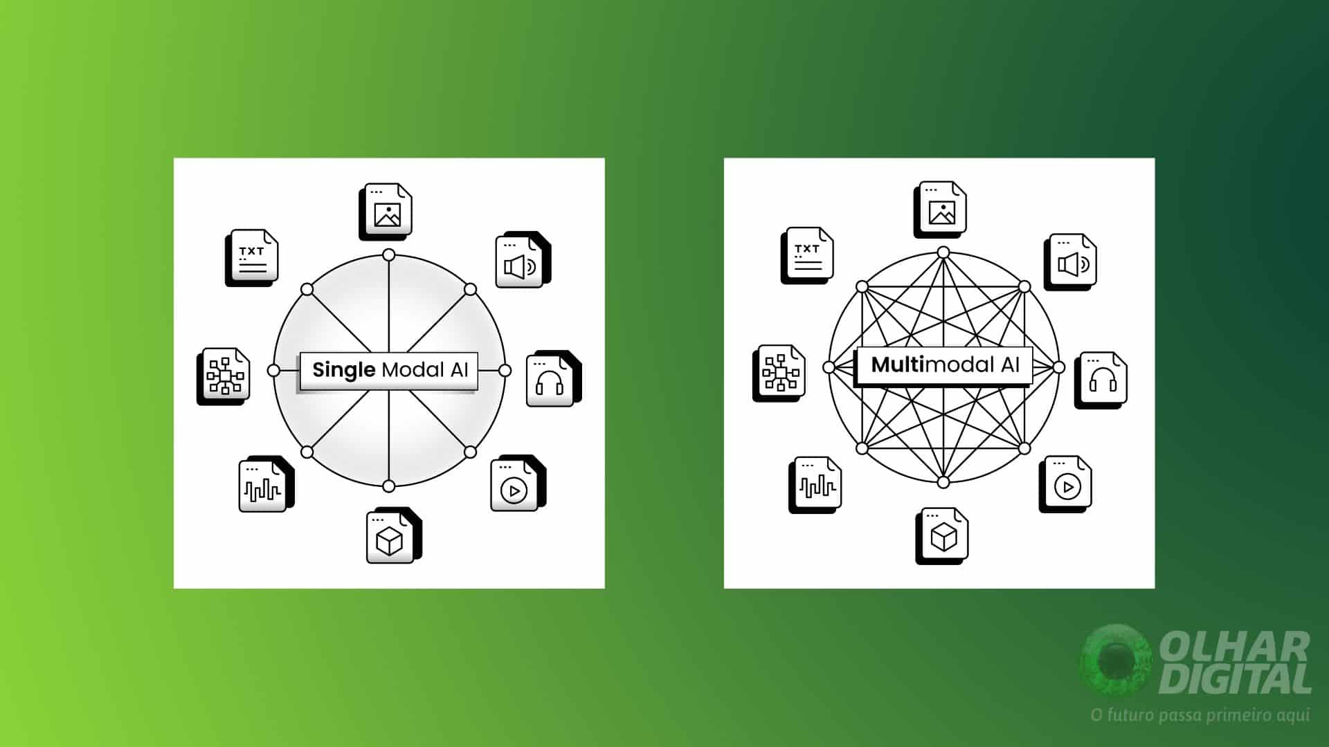 IA modal vs multimodal