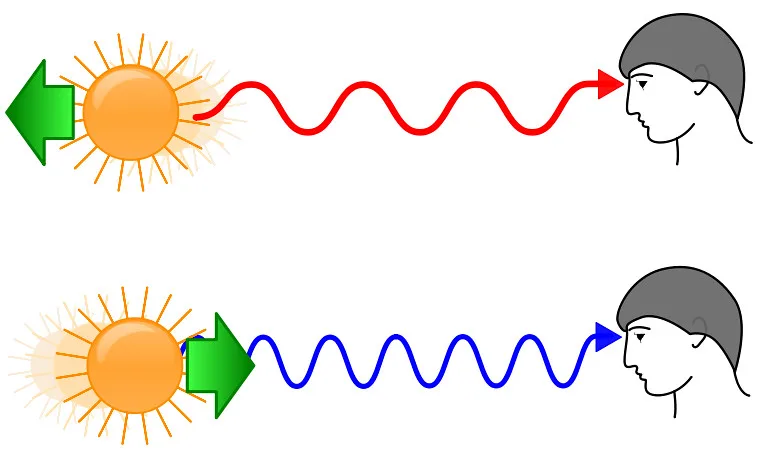 Ilustração de um observador percebendo as ondas se alongarem no efeito desvio para o vermelho.