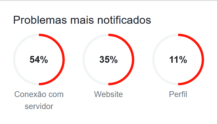 Gráfico que mostra a porcentagem de problemas no X