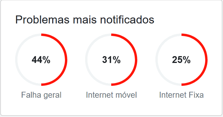 Gráfico que mostra porcentagem de problemas atestados pelos clientes