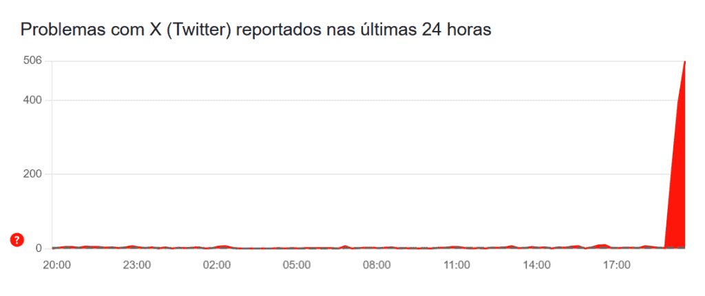 Gráfico que mostra a quantidade de reclamações