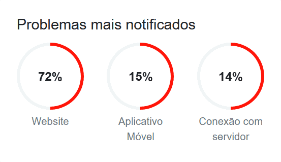 Gráfico que mostra quais foram os maiores problemas reportados