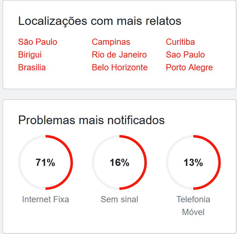 Porcentagem de reclamações e locais mais afetados