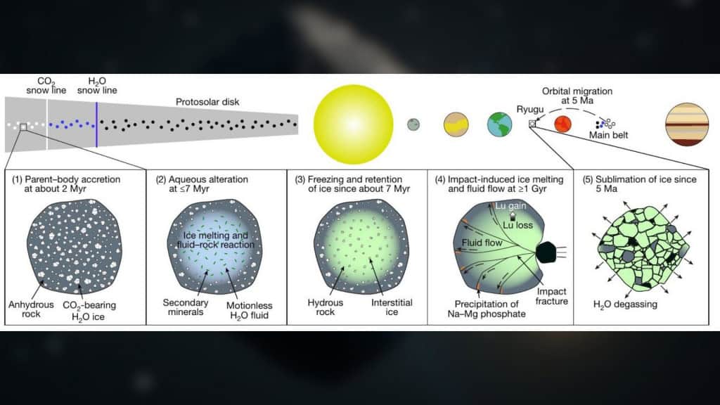 Amostras de asteroide podem mudar o que sabemos sobre origem da água na Terra Cientistas descobriram que o asteroide Ryugu, cuja órbita passa perto da Terra, teve água líquida circulando em suas rochas por muito mais tempo do que se imaginava. A conclusão veio de amostras coletadas pela sonda japonesa Hayabusa2 e analisadas após chegarem à Terra em 2020. O estudo foi publicado na revista Nature nesta quarta-feira (10). Gráfico de pesquisa sobre água no asteroide Ryugu