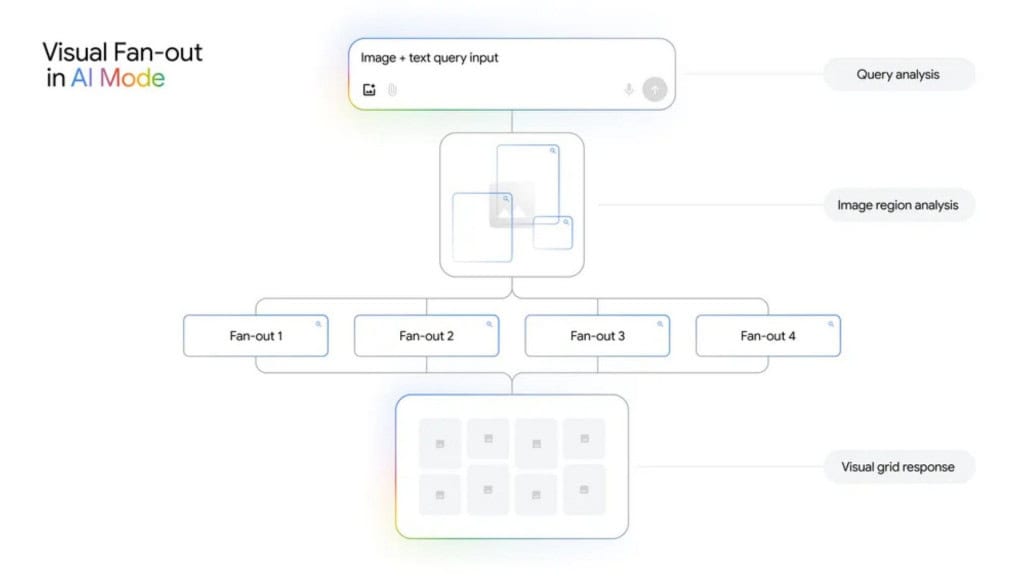 De vitrine a brainstorming: Modo IA do Google entende imagens agora O Google começou a liberar uma atualização que leva imagens ao Modo IA da sua Busca. A ferramenta, que até então funcionava só com respostas em texto, passa a oferecer resultados visuais e interação mais natural. Assim, o usuário pode conversar com a inteligência artificial (IA) para refinar sua pesquisa, como se descrevesse o que procura para um amigo. Fluxo de como Modo IA do Google processa imagens