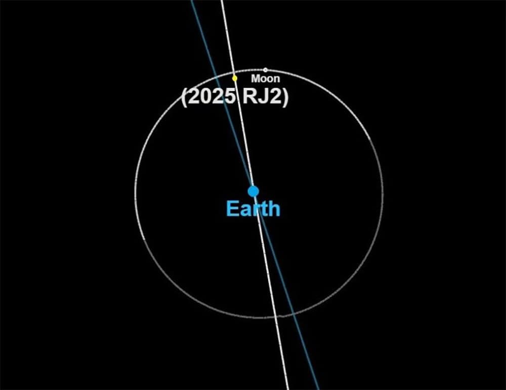 Asteroide do tamanho de um Fiat Uno sobrevoa a Terra antes de passar “de raspão” pela Lua Um asteroide com cerca de quatro metros de diâmetro (o tamanho de um carro popular) está voando relativamente próximo da Terra nesta segunda-feira (15). Estima-se que, no início da manhã de terça (16), a rocha espacial vá passar “de raspão” pela Lua. Asteroide do tamanho de um Fiat Uno sobrevoa a Terra antes de passar “de raspão” pela Lua