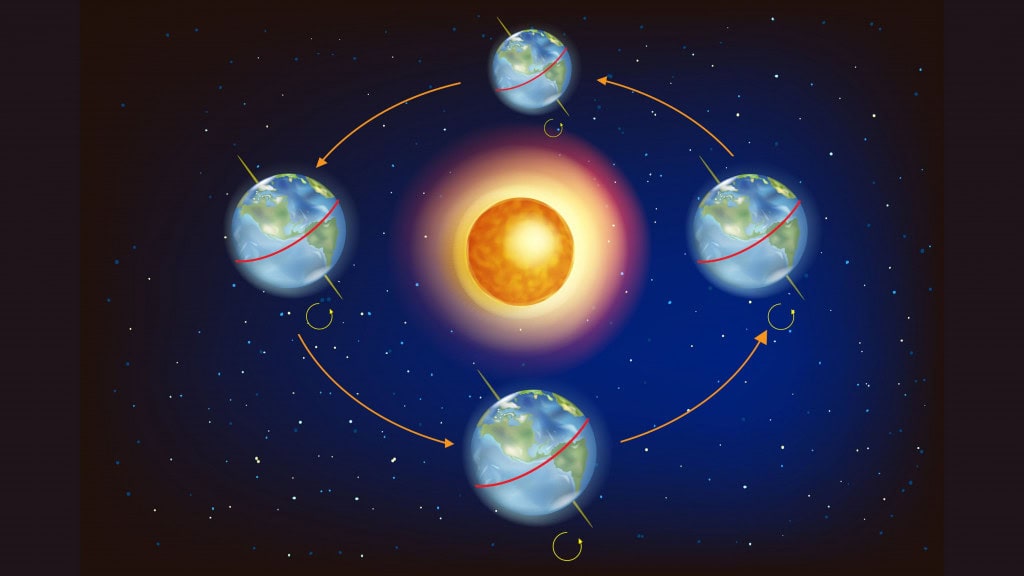 Por que não conseguimos sentir a Terra se movendo? A Terra está se movendo constantemente. O nosso planeta gira em torno do seu eixo a uma velocidade de cerca de 1.670 km/h, completando uma rotação a cada 24 horas. Além disso, está viajando ao redor do Sol a aproximadamente 107 mil km/h. As Estações na Terra – Ilustração mostrando a posição da Terra em relação ao Sol nos equinócios e solstícios