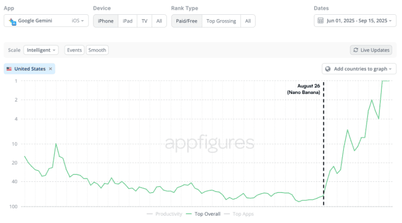 Gemini ultrapassa ChatGPT e assume liderança na App Store O cenário das inteligências artificiais móveis acaba de ganhar uma reviravolta importante. O Gemini, aplicativo da Google, superou o ChatGPT no ranking da App Store após o lançamento do modelo Nano Banana, voltado para edição de imagens. O recurso fez as instalações do app dispararem em setembro, alcançando crescimento de 45% em comparação a agosto, segundo dados da Appfigures. Pouco depois do lançamento do Nano Banana, o Gemini alcançou a 2ª posição na App Store dos Estados Unidos.