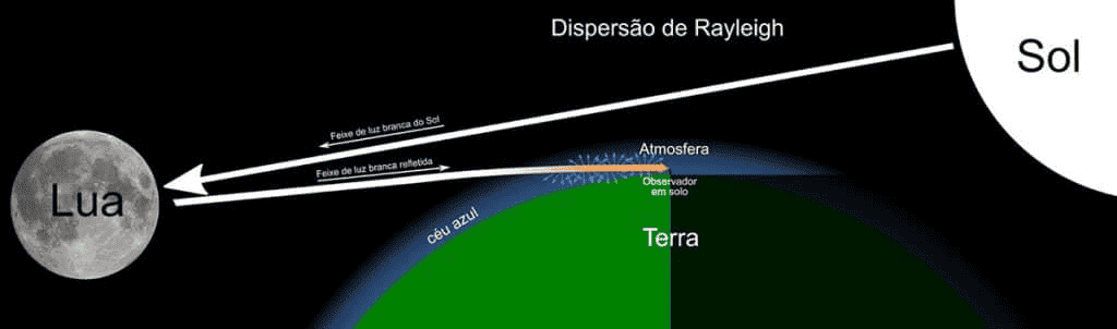 Por que um eclipse lunar podia ser um pesadelo ou uma dádiva para os antigos? No último domingo (7), a Lua desfilou de vermelho (ou quase) pela noite, diante dos nossos olhos. Um espetáculo cósmico tão impressionante quanto previsível. Hoje, sabemos explicar com precisão cada detalhe de um eclipse lunar, mas para nossos antepassados, esses eventos eram cercados de apreensão e mistério. A Lua, de repente, perdendo o brilho e se tornando avermelhada… Seriam os deuses irritados? Ou alguma fera cósmica atacando o astro? Hoje sabemos que não é nada disso, mas você sabe quando foi que esse enigma começou a ser desvendado? Por que um eclipse lunar podia ser um pesadelo ou uma dádiva para os antigos?