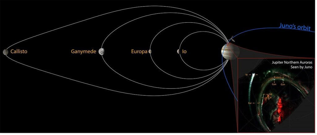 NASA encontra ‘pegadas aurorais’ nunca antes vistas em uma das luas de Júpiter Um artigo publicado este mês na revista Nature Communications relata a primeira observação clara de Calisto, o segundo maior satélite natural de Júpiter, emitindo sinais de aurora. Com isso, os cientistas completam o registro das chamadas “pegadas aurorais” das quatro luas galileanas do planeta, que também incluem Io, Europa e Ganimedes. NASA encontra ‘pegadas aurorais’ nunca antes vistas em uma das luas de Júpiter