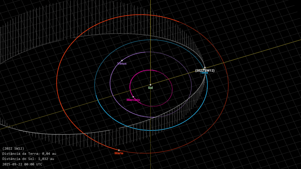 Asteroide maior que um prédio de 60 andares sobrevoa a Terra Uma enorme rocha espacial mais ou menos do tamanho de um prédio de 60 andares (ou quase dois campos de futebol) vai passar “perto” da Terra nesta terça-feira (23). Com cerca de 201 metros de diâmetro, o asteroide 2022 SW12 viaja pelo espaço a mais de 63 mil km/h. Asteroide maior que um prédio de 60 andares sobrevoa a Terra