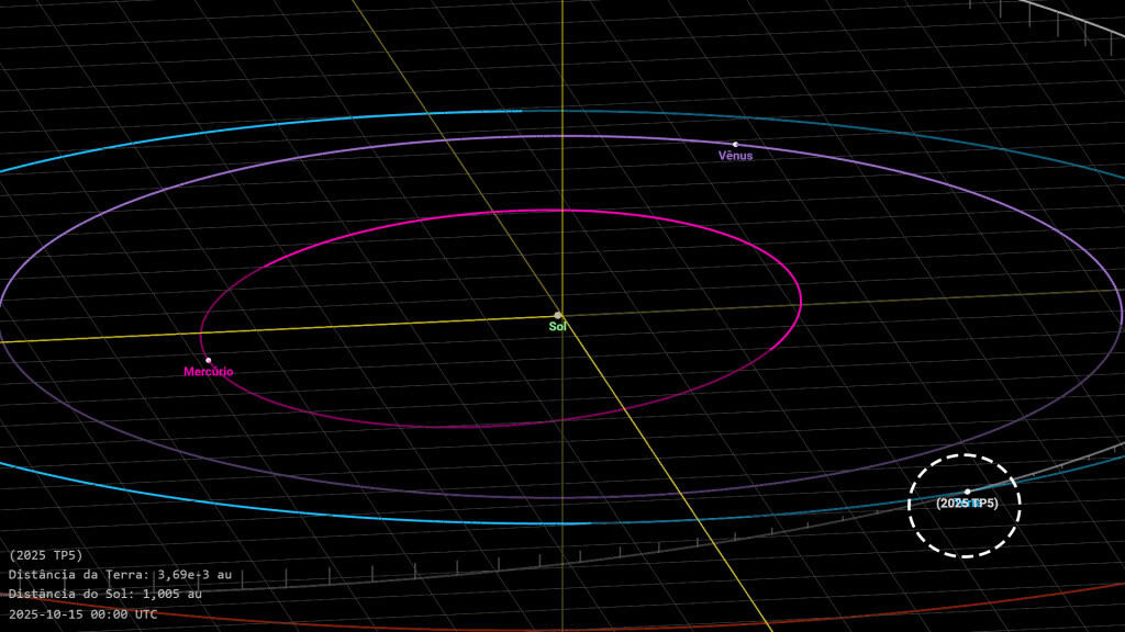 Asteroide descoberto há apenas dois dias passa pela Terra mais perto do que a Lua Uma rocha espacial recém-descoberta passou com segurança pela Terra nesta quarta-feira (15), a uma distância menor que a da Lua. O asteroide, chamado 2025 TP5, chegou a cerca de 97 mil quilômetros do planeta, o equivalente a 25% da distância média lunar. O ponto de maior aproximação, conhecido como perigeu, foi alcançado às 17h09 (horário de Brasília). Asteroide descoberto há apenas dois dias passa pela Terra mais perto do que a Lua