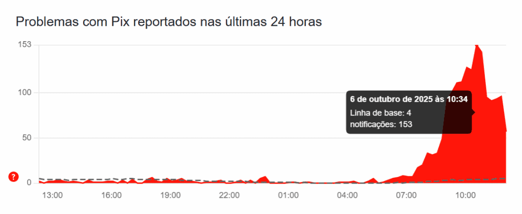 Pix fora do ar? Sistema apresenta instabilidade nesta segunda-feira (6) O sistema Pix está passando por instabilidades na manhã desta segunda-feira (6). Usuários relataram nas redes sociais e em sites de monitoramento de aplicativos que não conseguem acessar a opção de pagamento nos apps de diversos bancos. pix fora do ar downdetector