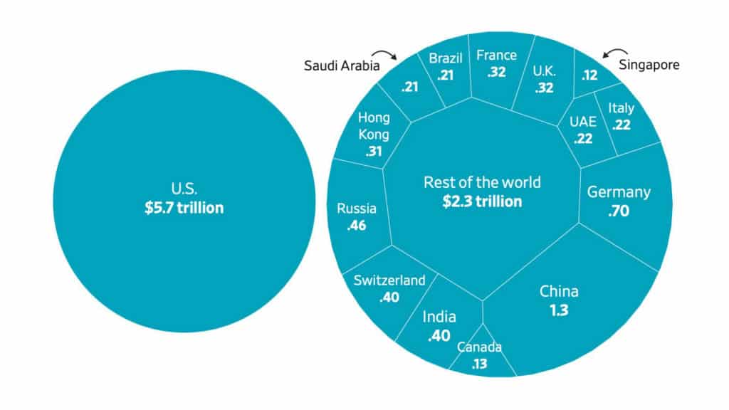 Boom da IA e alta das bolsas deixam bilionários ainda mais ricos US$ 13,4 trilhões – aproximadamente R$ 72 trilhões. Essa era a riqueza coletiva dos 3.508 bilionários que existem no mundo em 2024. Em comparação a 2023, esse montante aumentou 10,3%. E nunca houve tantos ricaços. Dois gráficos de pizza mostrando fortunas de bilionários por país