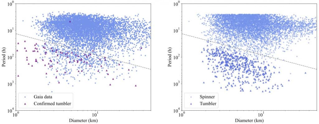 Dados do Gaia revelam segredo da rotação dos asteroides Com dados do satélite Gaia, da Agência Espacial Europeia (ESA), astrônomos descobriram que há dois grandes grupos de asteroides: os que giram sobre seu eixo e os que rodam caoticamente. Entender essas classificações podem ajudar na defesa da Terra contra potenciais colisões. Dados do Gaia revelam segredo da rotação dos asteroides