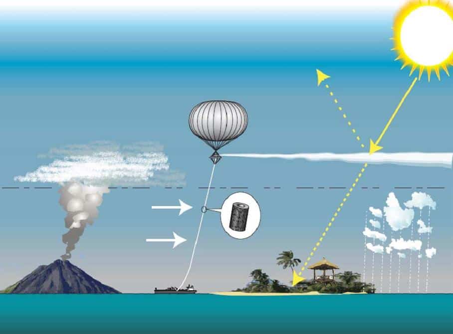 Bloquear parte do Sol pode trazer efeitos climáticos sérios Para atenuar as mudanças climáticas, existe a proposta de liberar partículas de enxofre na atmosfera a fim de reduzir a quantidade de luz solar que chega ao solo. Em tese, isso resfriaria o planeta, diminuindo os efeitos do aquecimento global temporariamente. Porém, um estudo publicado na última terça-feira (21) na revista Scientific Reports alerta que essa técnica pode causar impactos severos no clima. Bloquear parte do Sol pode trazer efeitos climáticos sérios