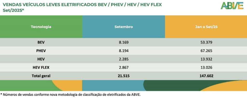 Eletrificados no Brasil: vendas disparam e batem novo recorde O mercado brasileiro de veículos leves eletrificados alcançou novo recorde em setembro de 2025, com 21.515 emplacamentos, um aumento de 6,4% em relação a agosto (20.222) e de 62% sobre setembro de 2024 (13.265). Dentro desse cenário, os veículos comerciais leves elétricos se destacaram com um crescimento expressivo de 51% de janeiro a setembro, em comparação com o mesmo período de 2024. Tabela de vendas de veículos leves eletrificados BEV/PHEV/HEV/HEV Flex – Set/2025