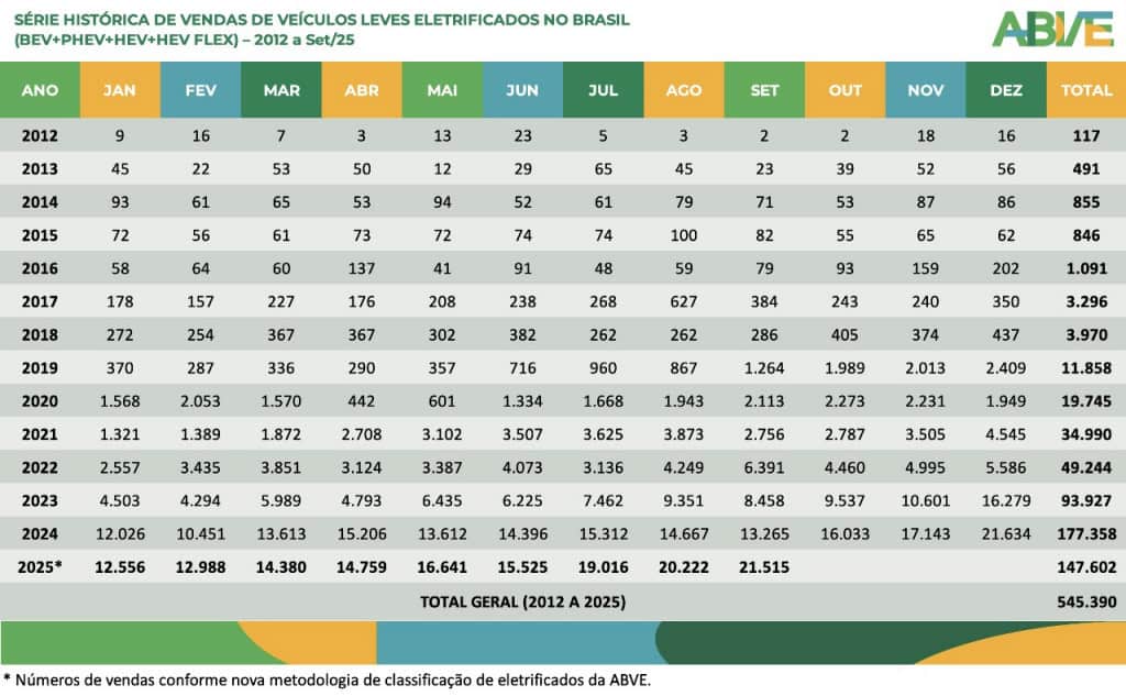 Tabela de Série histórica de vendas de veículos leves eletrificados no Brasil (BEV+PHEV+HEV+HEV Flex) – 2012 a set/25
