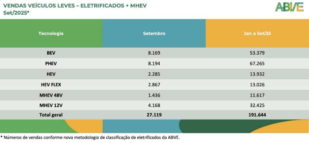 Tabela de vendas de veículos leves – eletrificados + MHEV – Set/2025