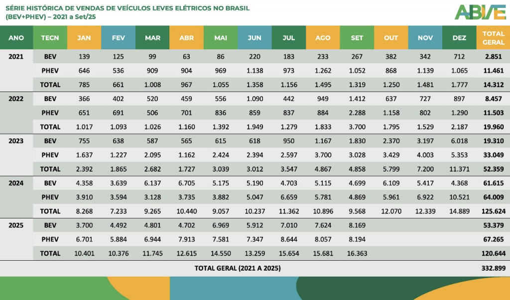 Tabela de série histórica de vendas de veículos elétricos no Brasil – (Bev + PHEV) – 2021 a set25