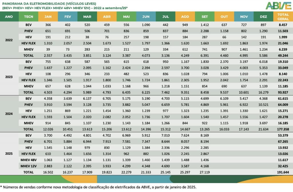 Tabela de panorama da eletromobilidade (Veículos leves) – (BEV+PHEV+HEV+HEV Flex + MHEV 48v + MHEV 12V)