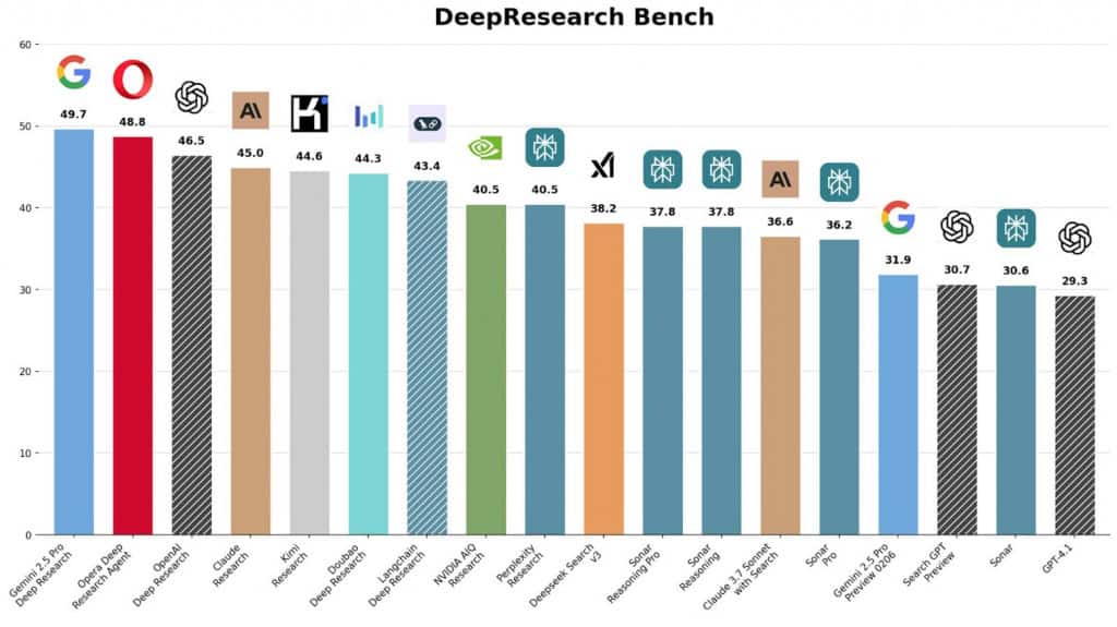 Opera: navegador Neon ganha agente de Deep Research A Opera vai adicionar em breve um agente de pesquisa avançada ao Opera Neon, seu novo navegador de IA. O mecanismo foi desenvolvido para ser agnóstico em relação à modelos (LLMs) e ferramentas, o que significa que ele pode combinar as forças de diferentes modelos, como Gemini e GPTs. benchmark neon