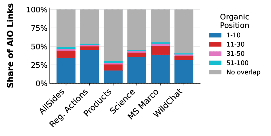 A maioria das fontes citadas nos resumos de IA não aparece entre os 10 principais resultados de links do Google para a mesma pesquisa.