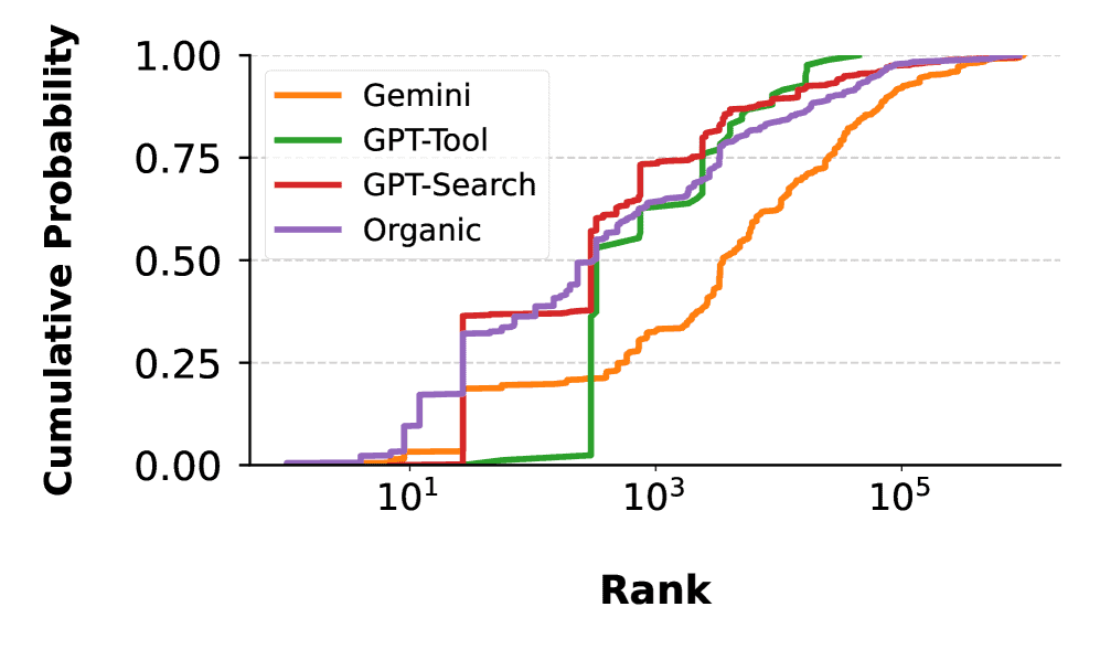 A busca do Google Gemini, em particular, teve maior probabilidade de citar domínios de baixa popularidade.
